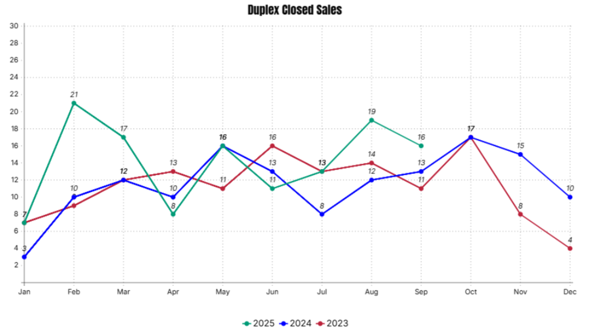 Spokane Duplex Closed Sales (2023-2025 ytd) for September 2025