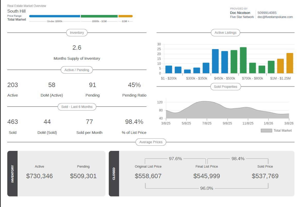South Hill Property Management Market Update – March 2026